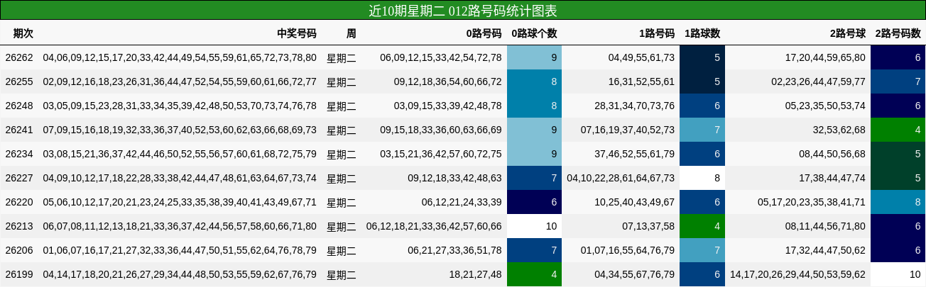 近10期星期二 012路号码统计图表