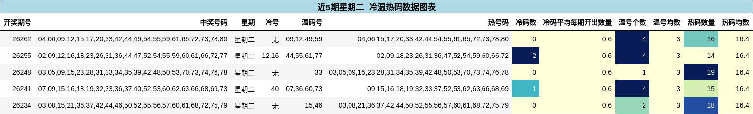 冷温热码分析