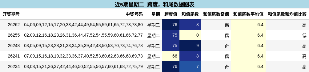 跨度分析,和尾分析