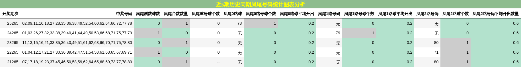凤尾号码分析