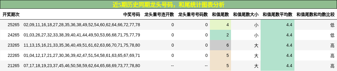 龙头号码分析，和尾分析