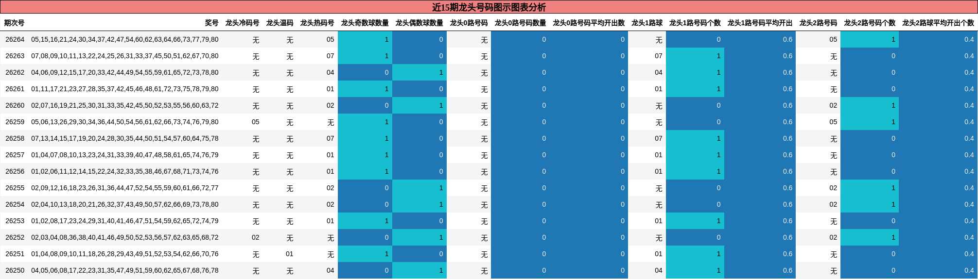 近15期龙头号码图示图表分析