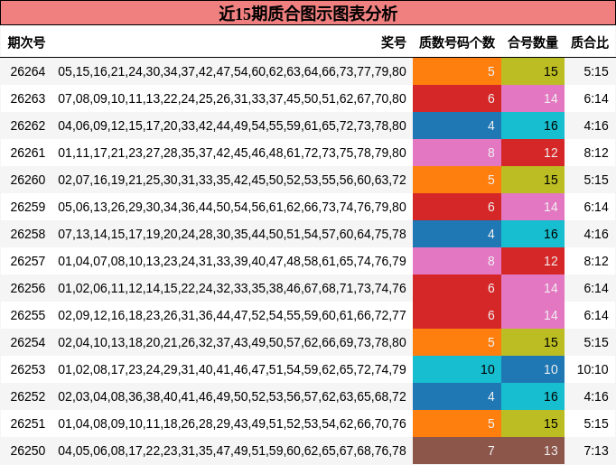 近15期质合图示图表分析