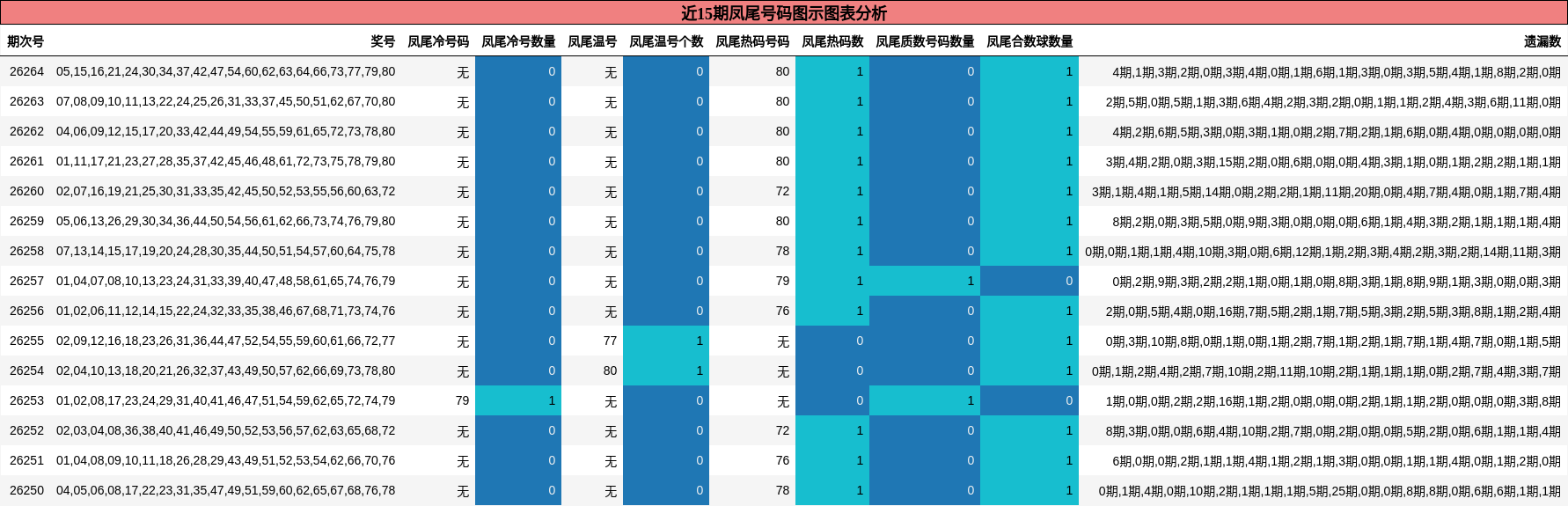 近15期凤尾号码图示图表分析