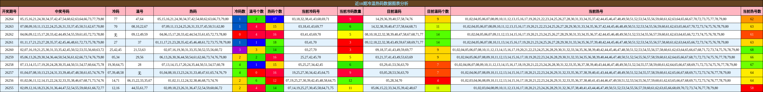 冷温热码分析