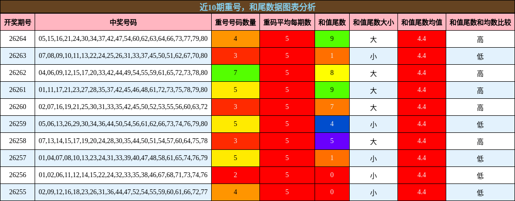 重号分析，和尾分析