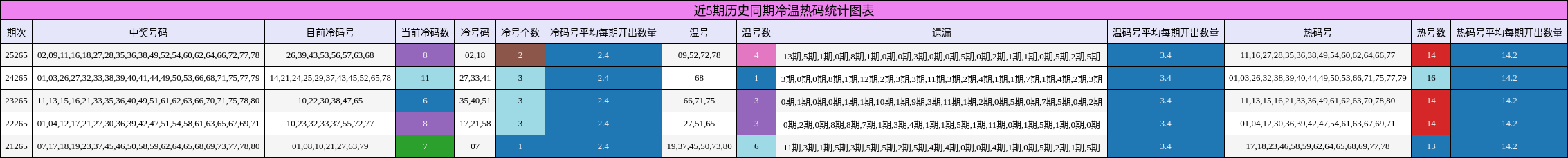 近5期历史同期冷温热码统计图表