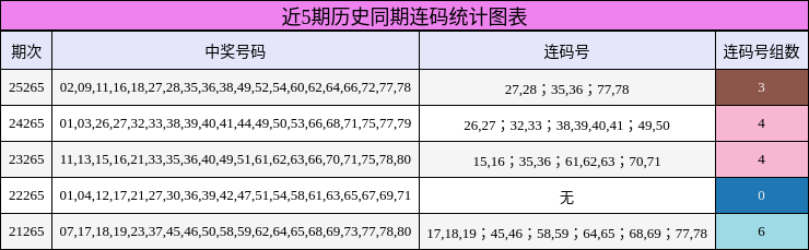近5期历史同期连码统计图表