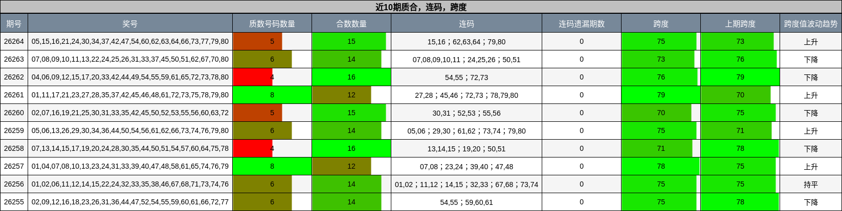 近10期质合、连码、跨度走势