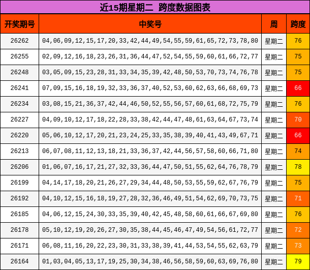 跨度分析