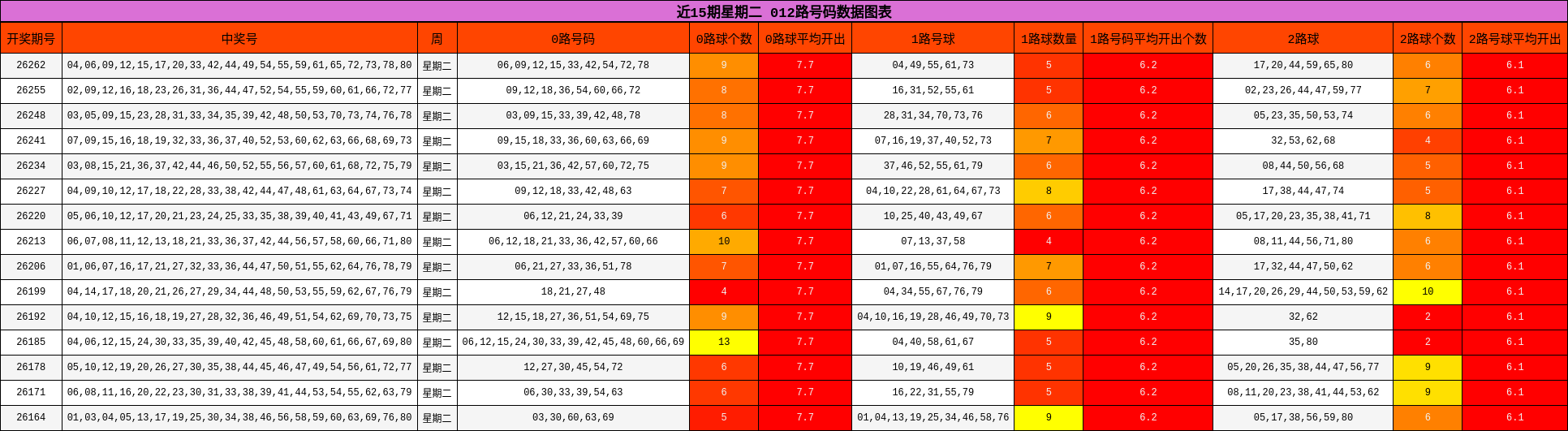 012路号码分析