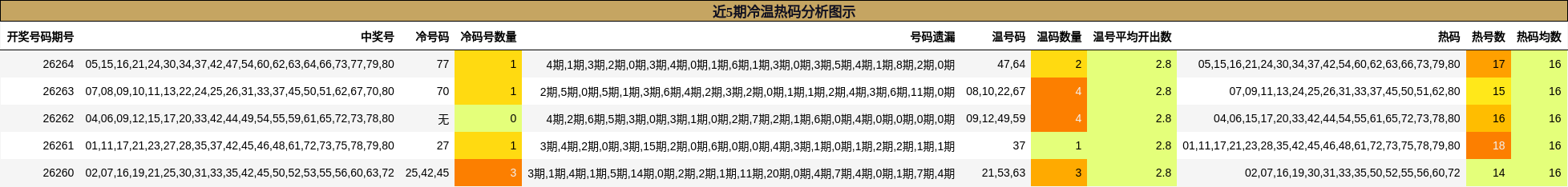 近5期冷温热码分析图示