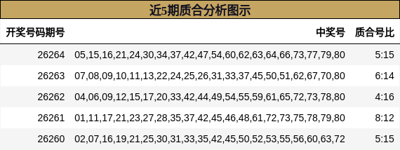 近5期质合分析图示