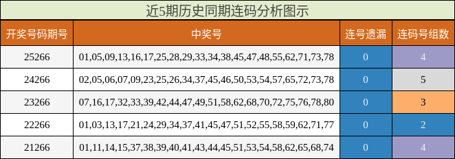 近5期历史同期连码分析图示
