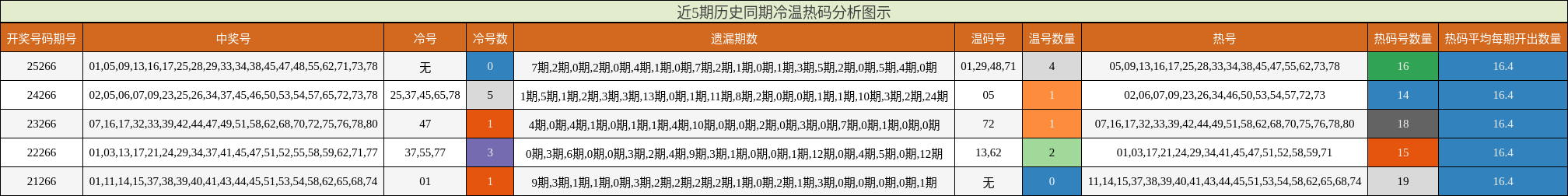 近5期历史同期冷温热码分析图示