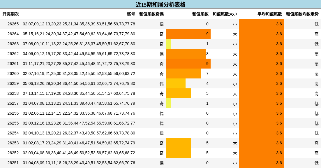 近15期和尾分析表格