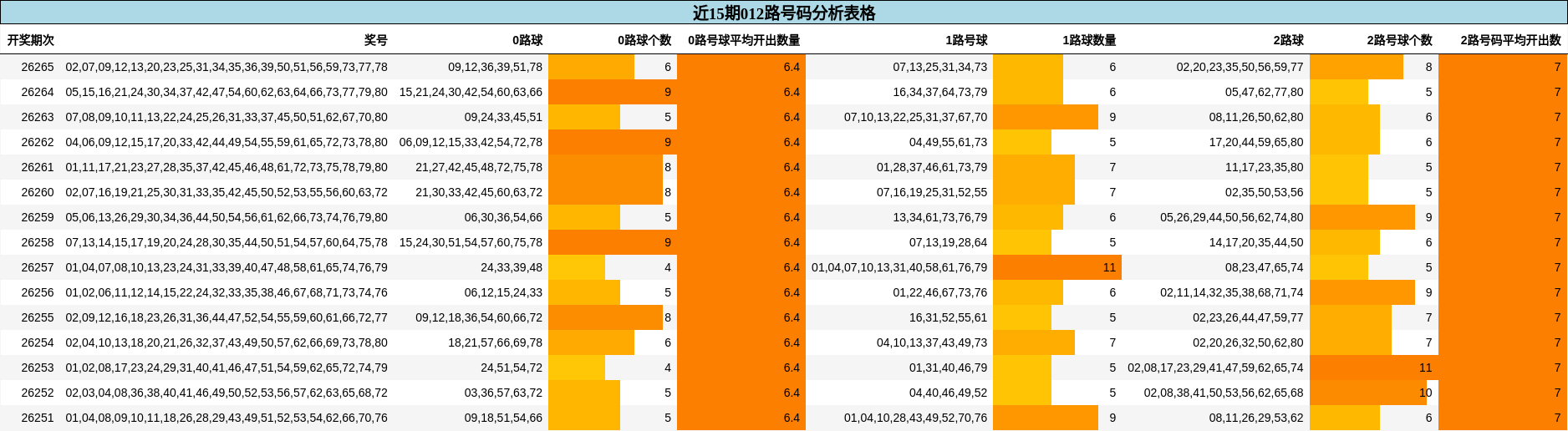 近15期012路号码分析表格