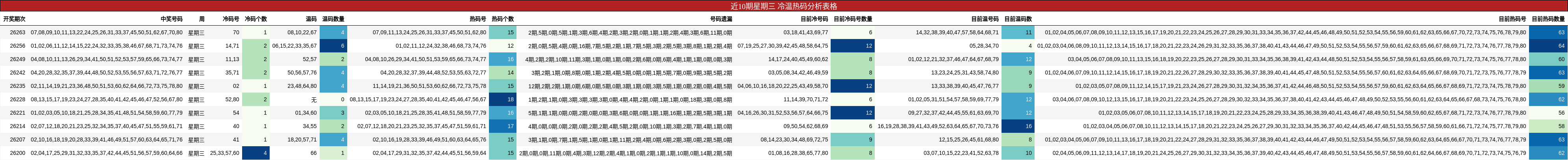 近10期星期三 冷温热码分析表格