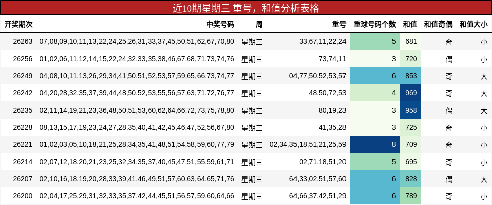 近10期星期三 重号，和值分析表格