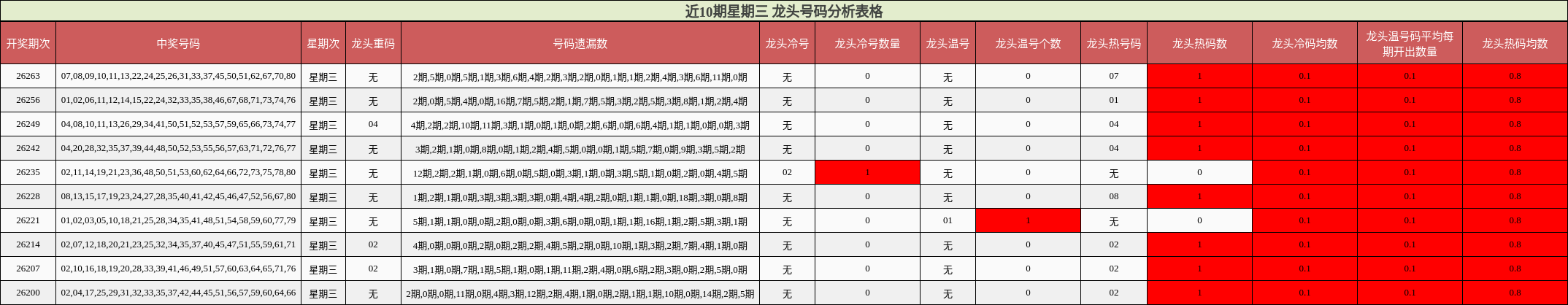 近10期星期三 龙头号码分析表格