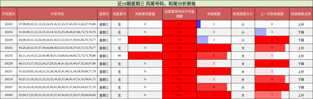 近10期星期三 凤尾号码，和尾分析表格