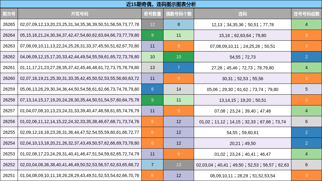 奇偶分析，连码分析