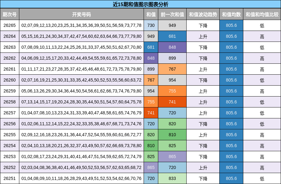 和值分析