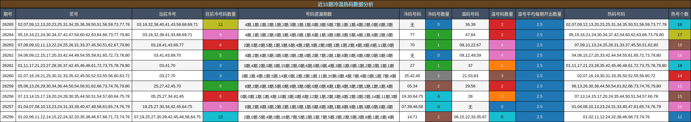近10期冷温热码数据分析