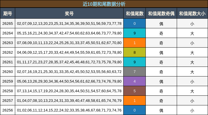 近10期和尾数据分析
