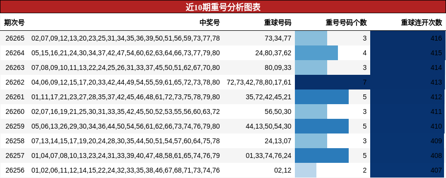 重号分析