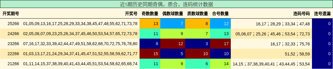 奇偶分析,质合分析,连码分析
