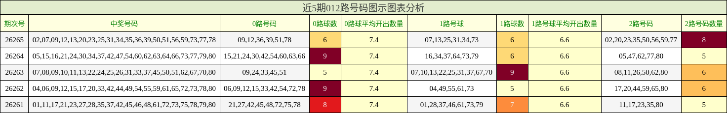 近5期012路号码图示图表分析