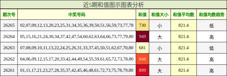 近5期和值图示图表分析