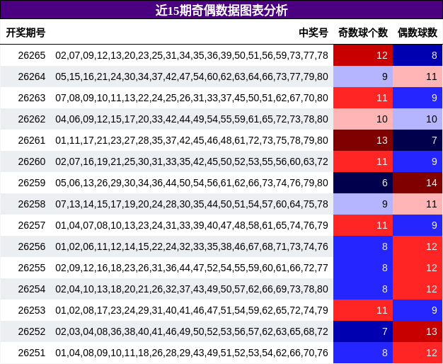 奇偶分析