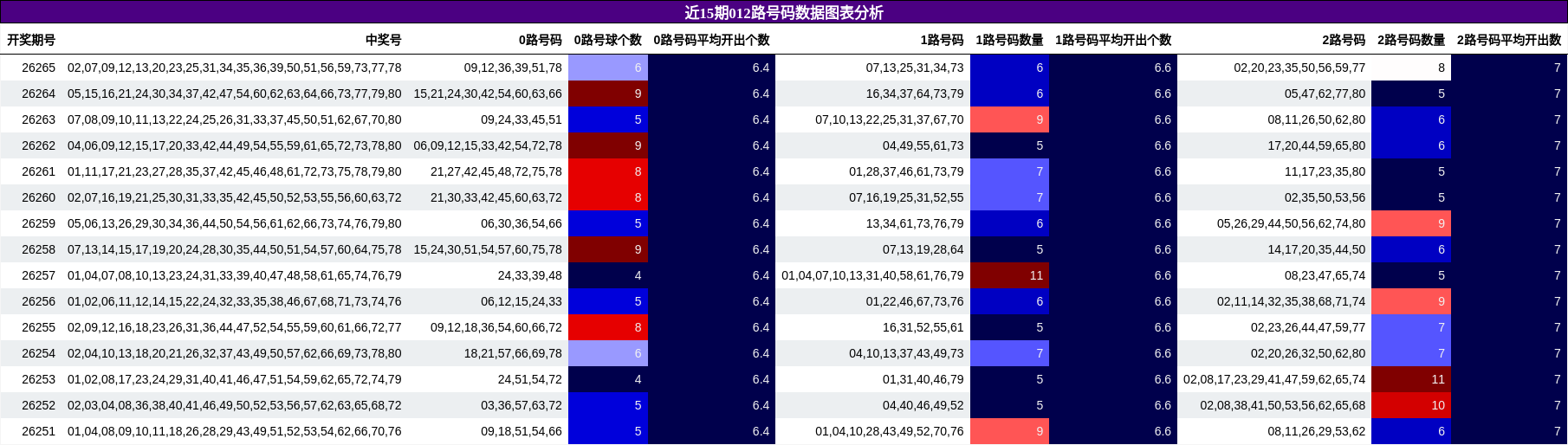012路号码分析