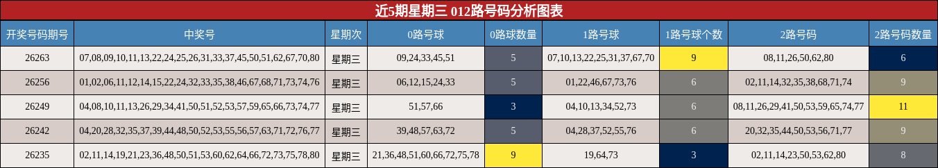 近5期星期三 012路号码分析图表