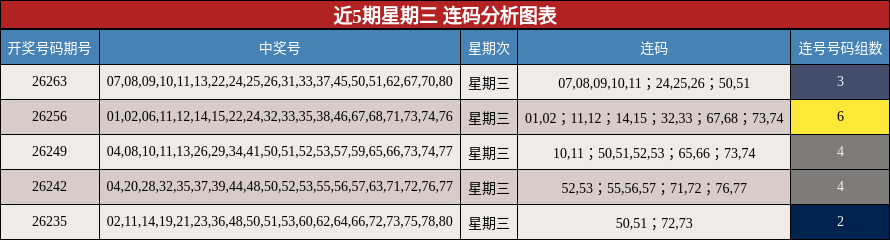 近5期星期三 连码分析图表