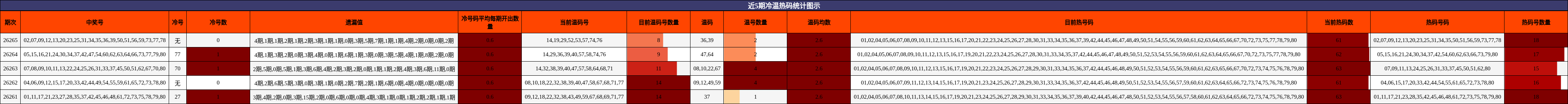 近5期冷温热码统计图示