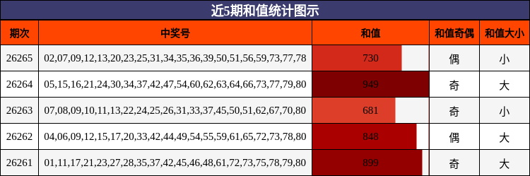 近5期和值统计图示