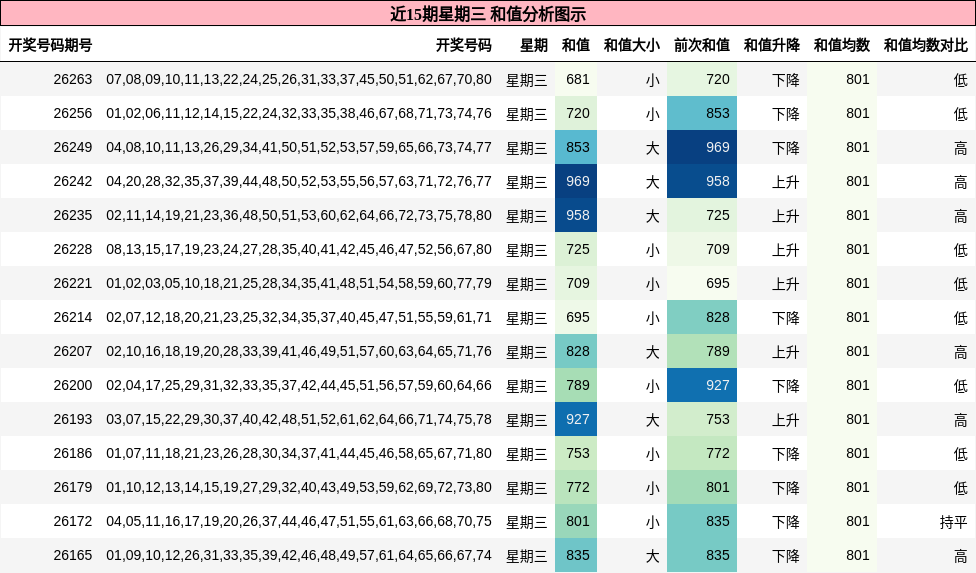 近15期星期三 和值分析图示