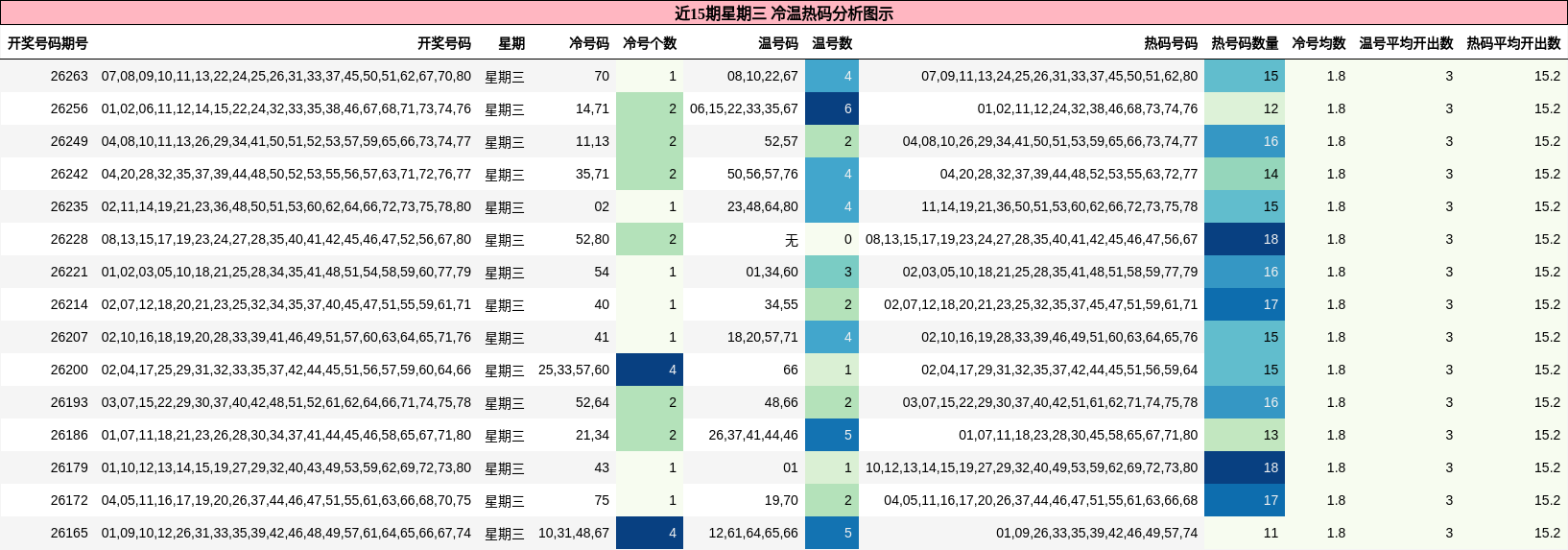 近15期星期三 冷温热码分析图示