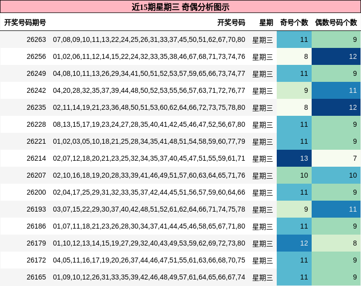 近15期星期三 奇偶分析图示