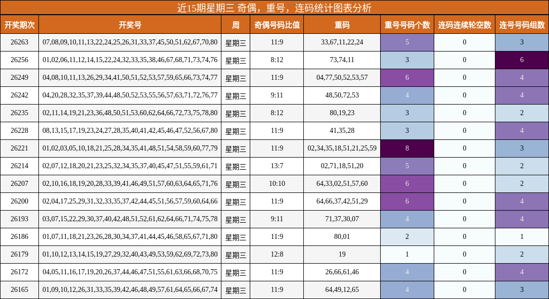 近15期星期三 奇偶，重号，连码统计图表分析