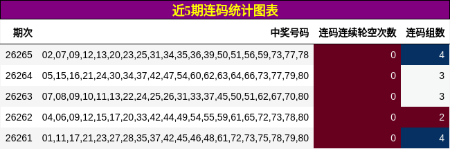 近5期连码统计图表