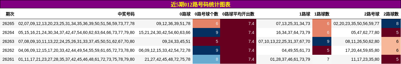 近5期012路号码统计图表