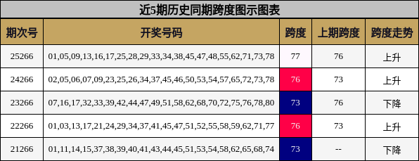 跨度分析