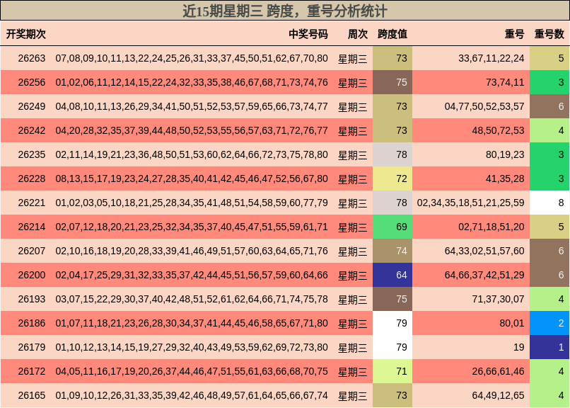 跨度分析,重号分析