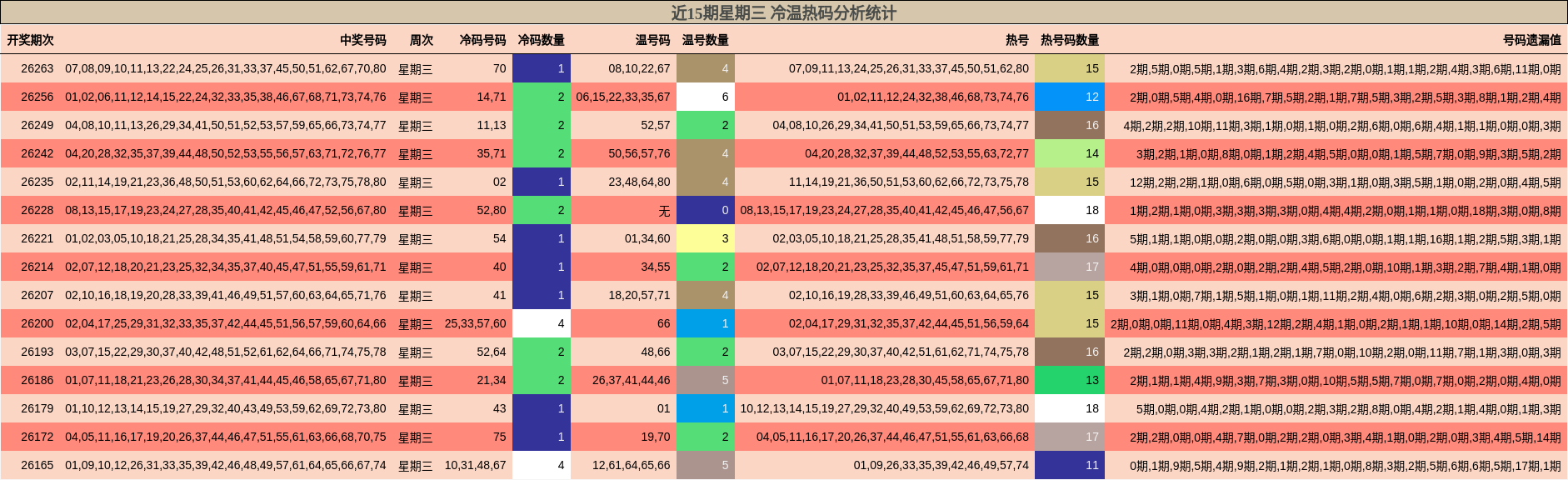 冷温热码分析