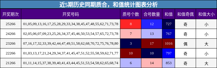 质合分析，和值分析