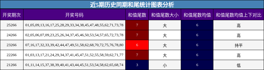 和尾分析